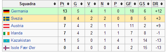 GIRONE C