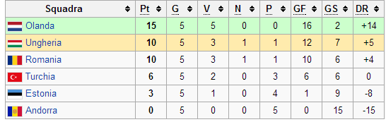 GIRONE D