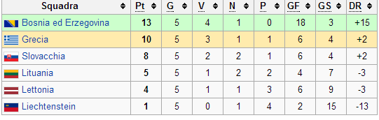 GIRONE G