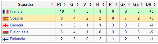 GIRONE I