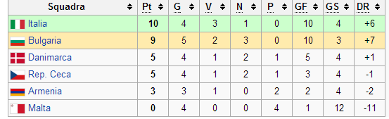 Girone b