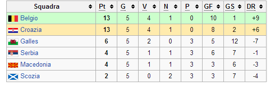 girone a