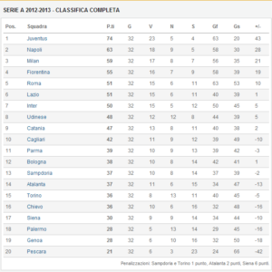 CLASSIFICA