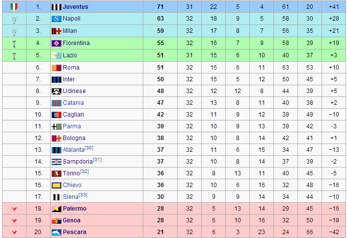 classifica