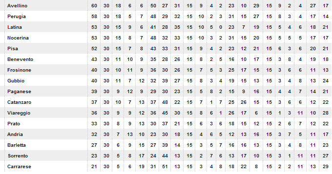 Classifica girone b