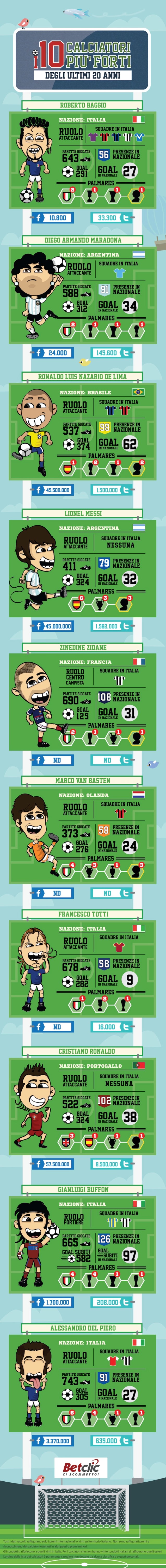 10calciatoripiuforti