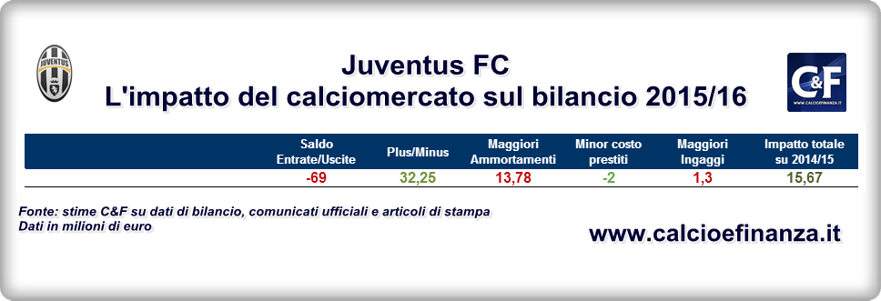 bilancio-juventus-2015-2016-impatto-calciomercato-saldo-calciomercato-estivo1