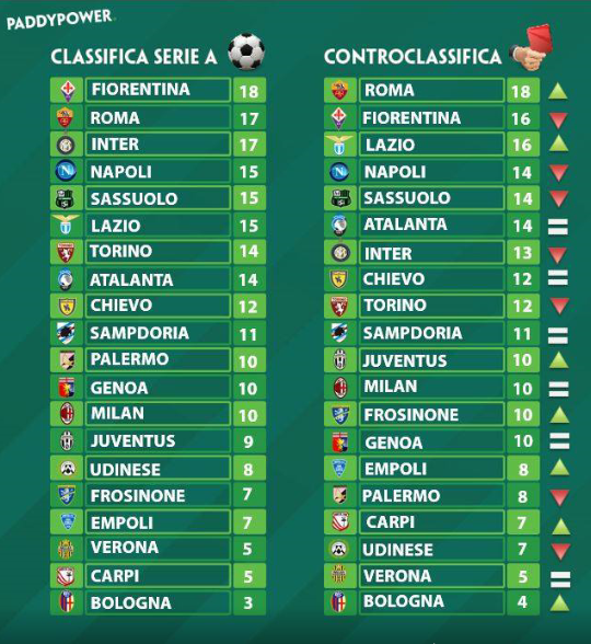 classifica senza errori