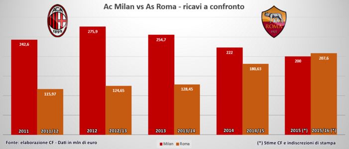 roma milan