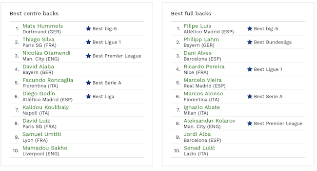 Tabelle CIES