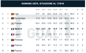 Ranking Uefa