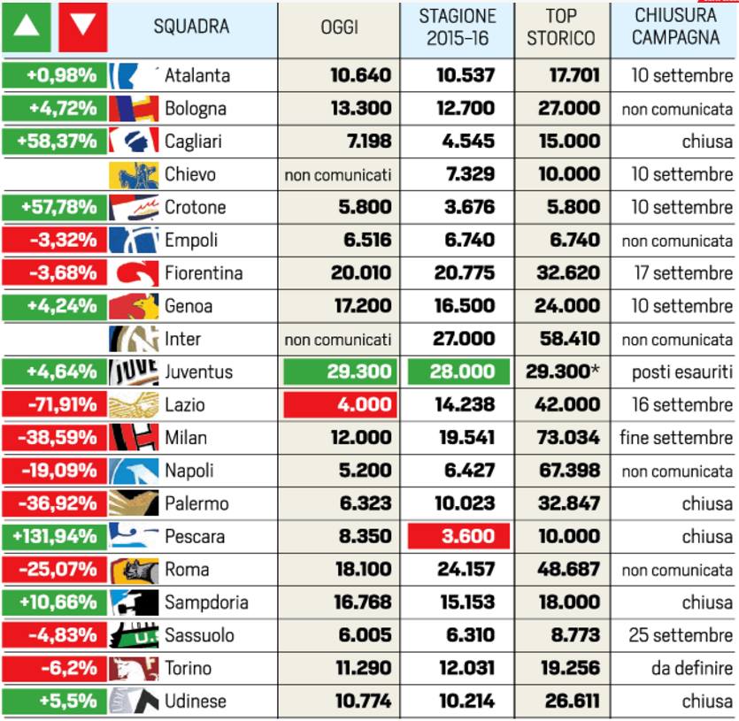 abbonamenti serie a