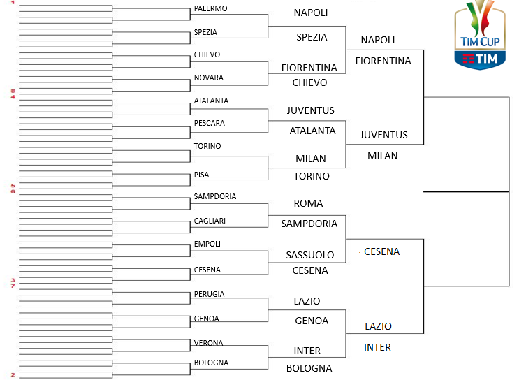 TABELLONE COPPA