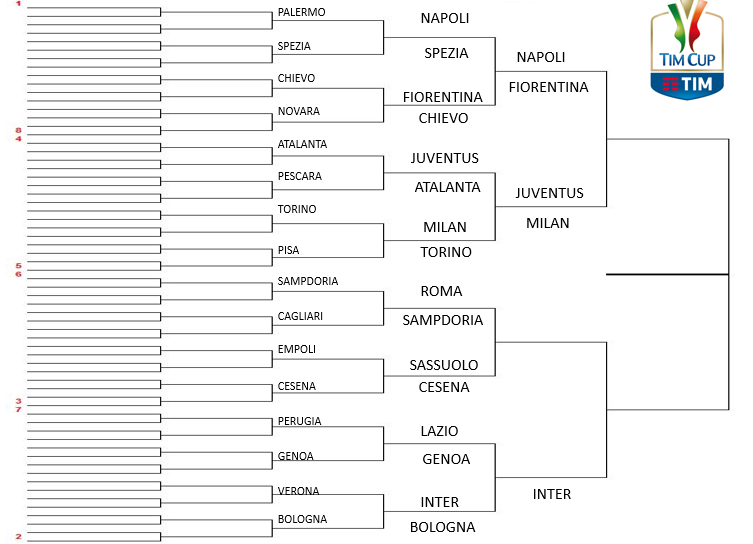 Tabellone Coppa Italia