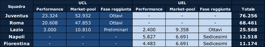 Tabella incasso squadre italiane in Europa stagione 2015-2016 (CalcioeFinanza)