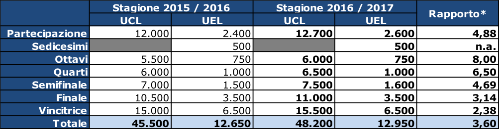 Tabella premi UCL vs EL stagioni 2015/2016 - 2016/2017 (CalcioeFinanza)
