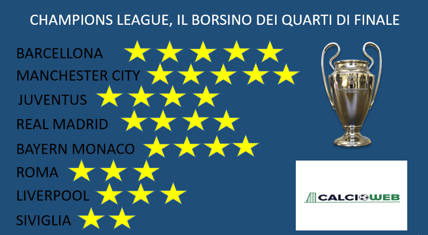 tabellone Champions League borsino