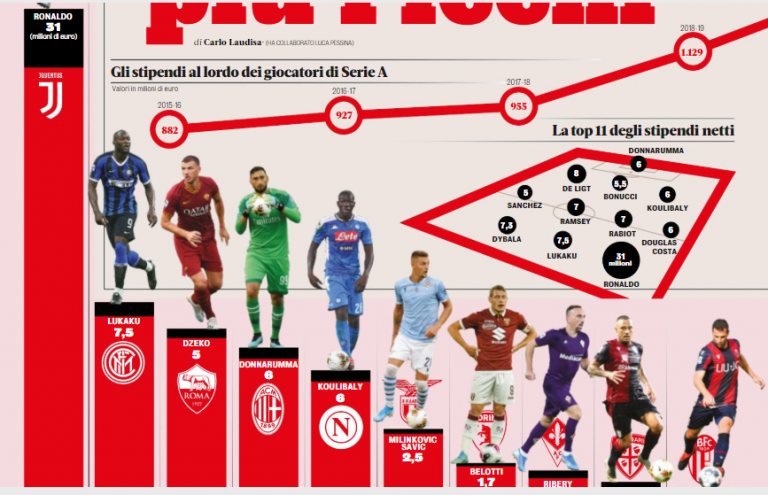 stipendi calciatori