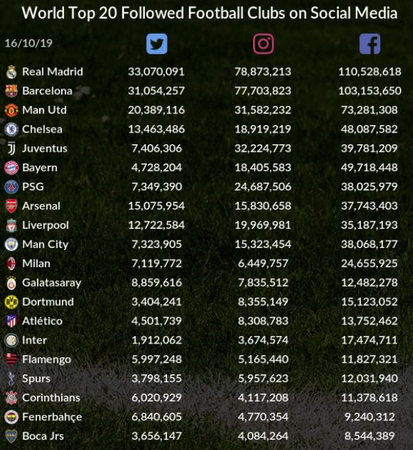 club più social al mondo