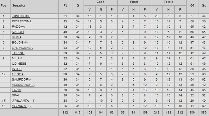 Classifica Serie A 1957-1958