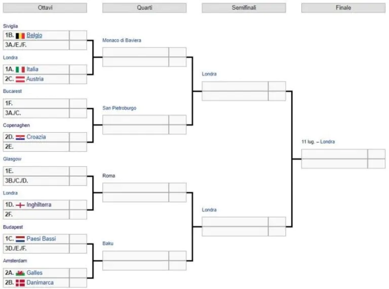 Tabellone Euro 2021