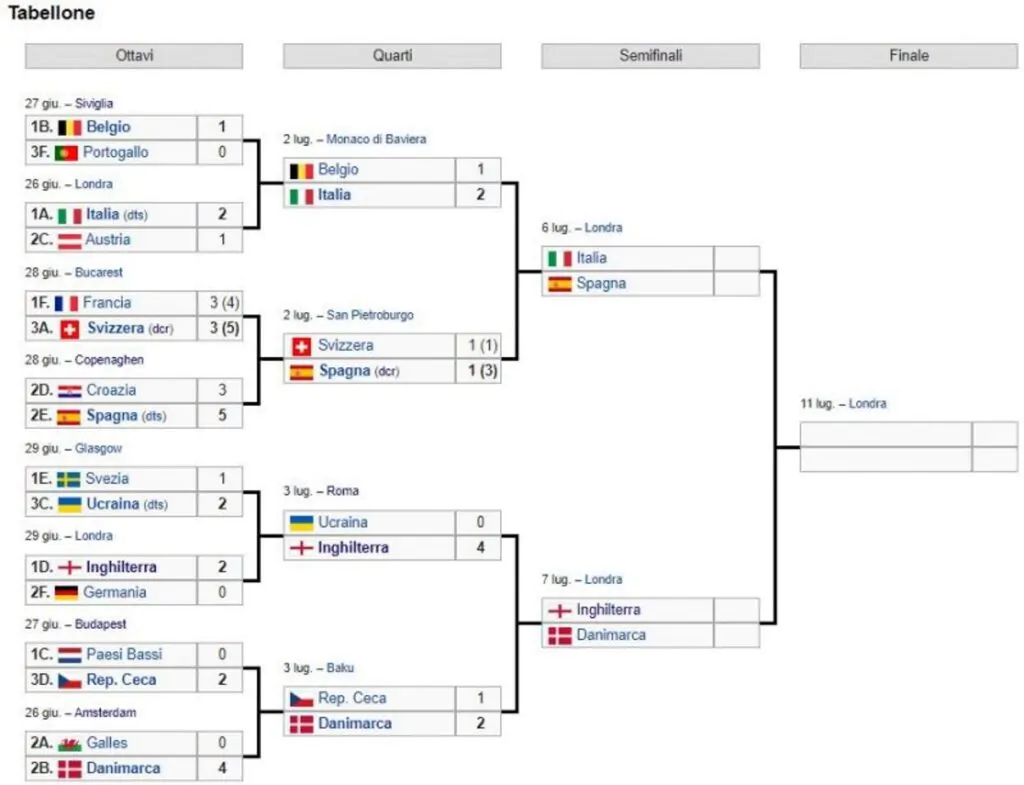 tabellone Europei