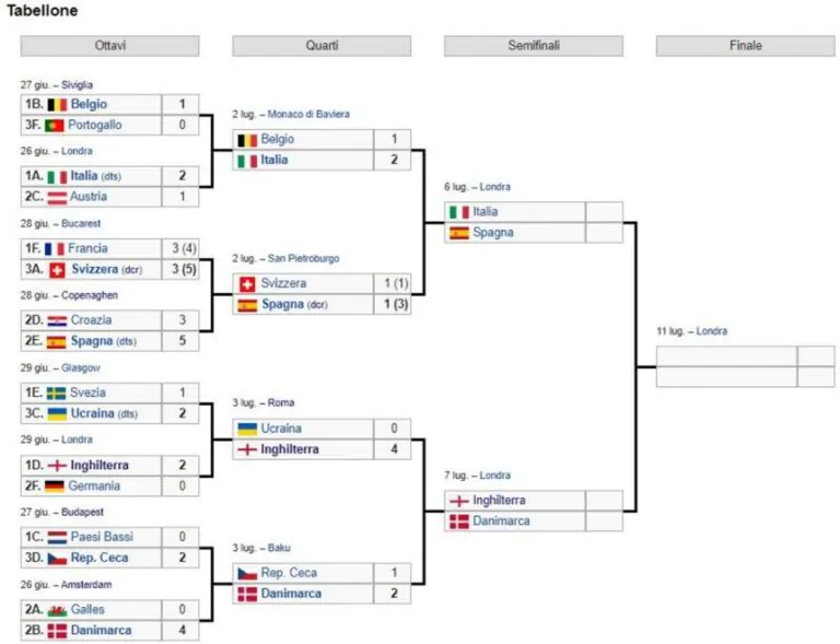 tabellone Europei