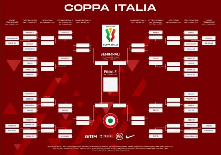 Tabellone Coppa Italia