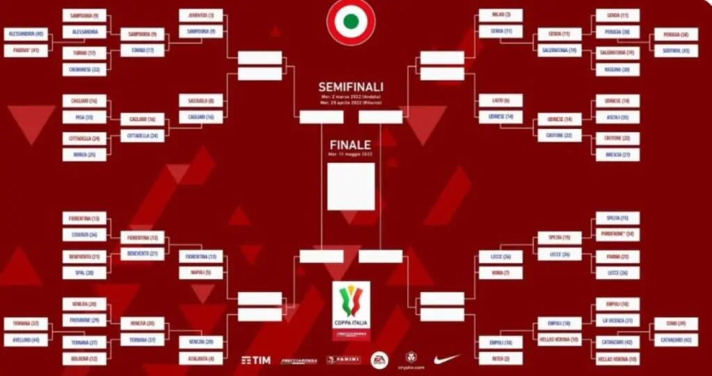 Tabellone Coppa Italia