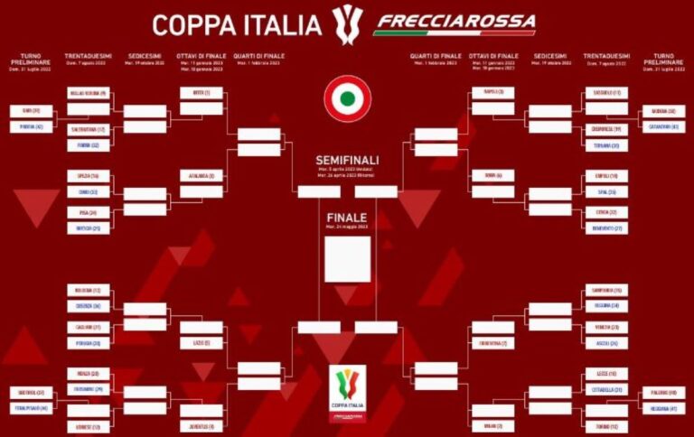 Tabellone Coppa Italia
