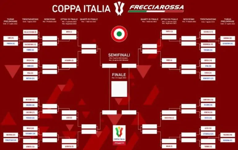 Tabellone Coppa Italia