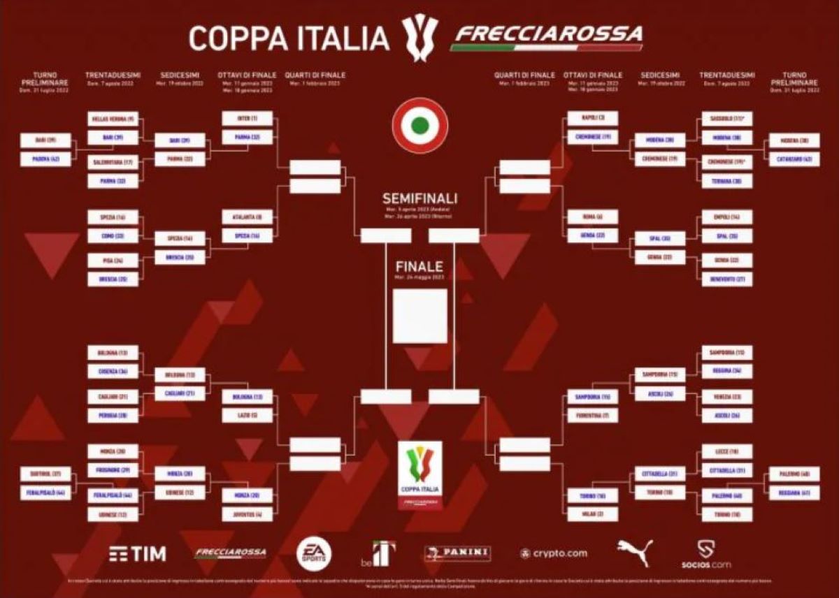 Il tabellone di Coppa Italia tutti gli accoppiamenti dei quarti di finale