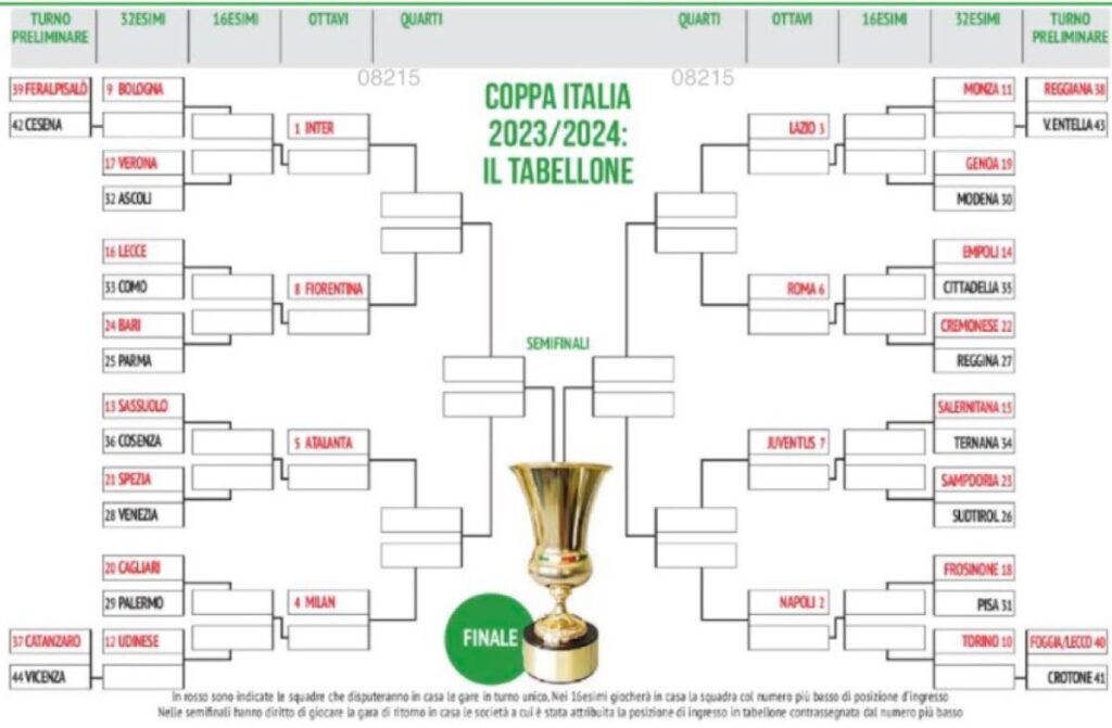 Tabellone Coppa Italia 2023/2024 gli accoppiamenti ed i possibili incroci