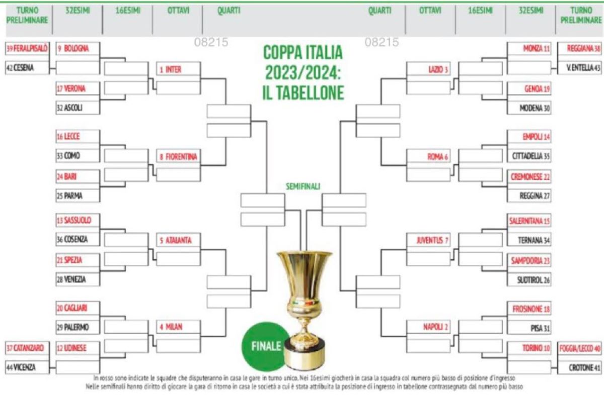 Tabellone Coppa Italia 2023/2024 gli accoppiamenti ed i possibili incroci